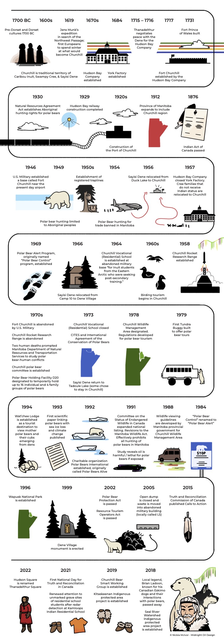 A timeline infographic about the history of Churchill, Manitoba.
